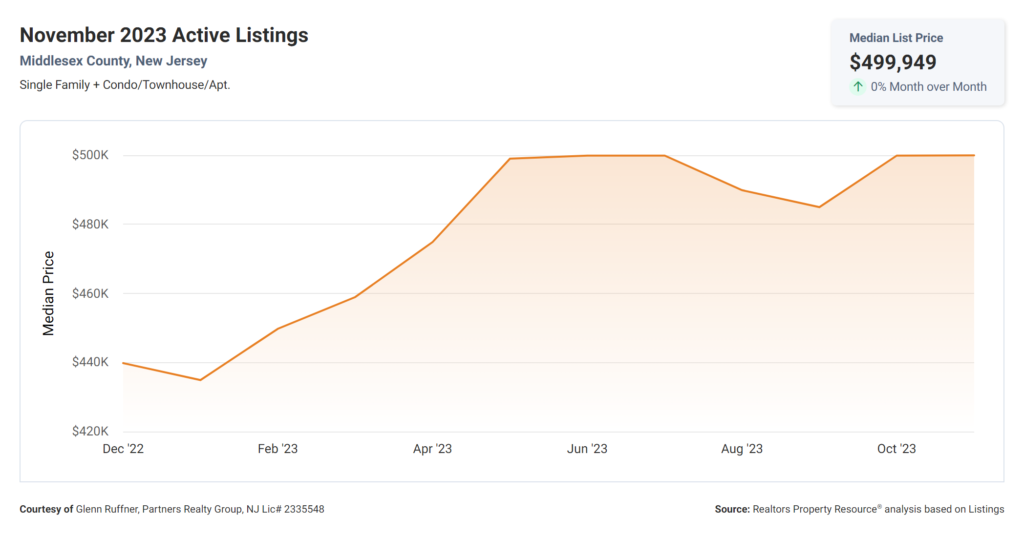 Active listings in November 2023 for Middlesex County, NJ