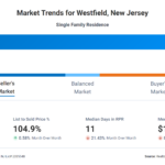 Real Estate Update for WestField, NJ – 12-13-2023