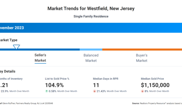 Real Estate Update for WestField, NJ – 12-13-2023