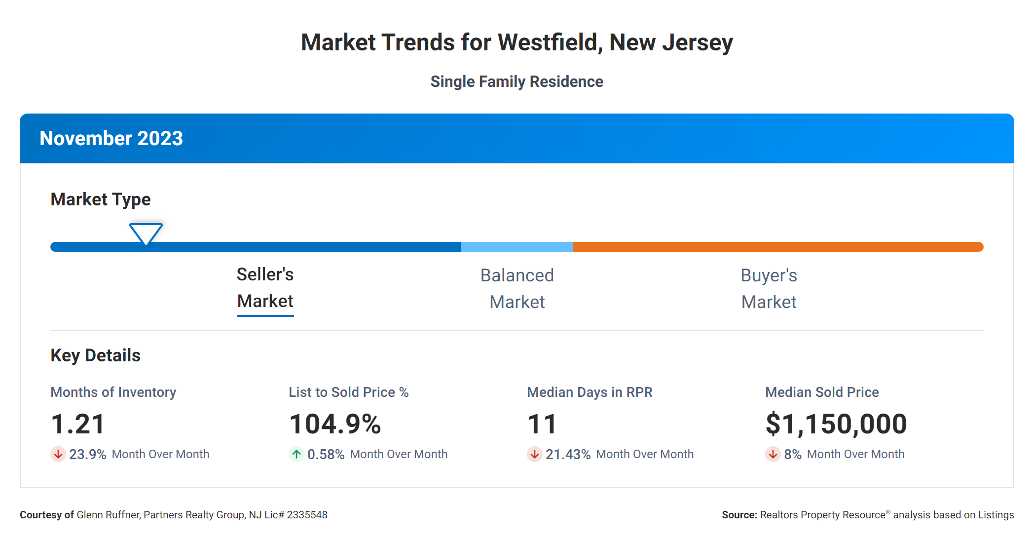 Westfield market summary